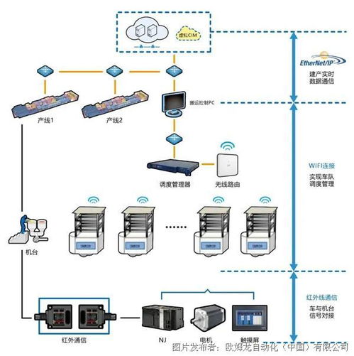 oled智能工廠中eip網絡的構建 現行工廠架構上低成本實現異地工廠的實時監控