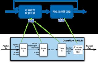 軟件定義設備賦能集團客戶接入網 SDN與信息安全軟件開發新范式
